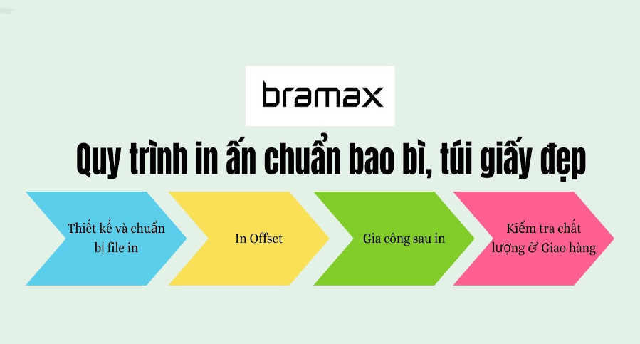 Quy trình in ấn chuẩn bao bì túi giấy giá rẻ, chất lượng.