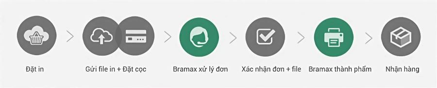 Quy trình đặt in catalogue tại Nhanh Bắc Ninh Bramax